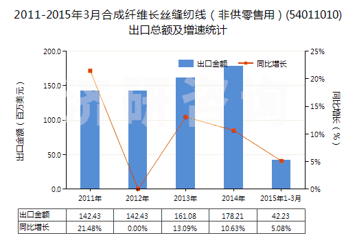 2011-2015年3月合成纖維長絲縫紉線（非供零售用）(54011010)出口總額及增速統(tǒng)計(jì)